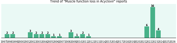 Could Acyclovir cause Muscle function loss?